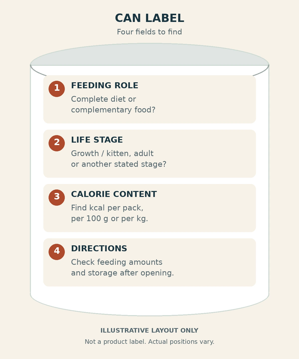 Label guide for cat food cans, highlighting feeding role, life stage, calories and directions