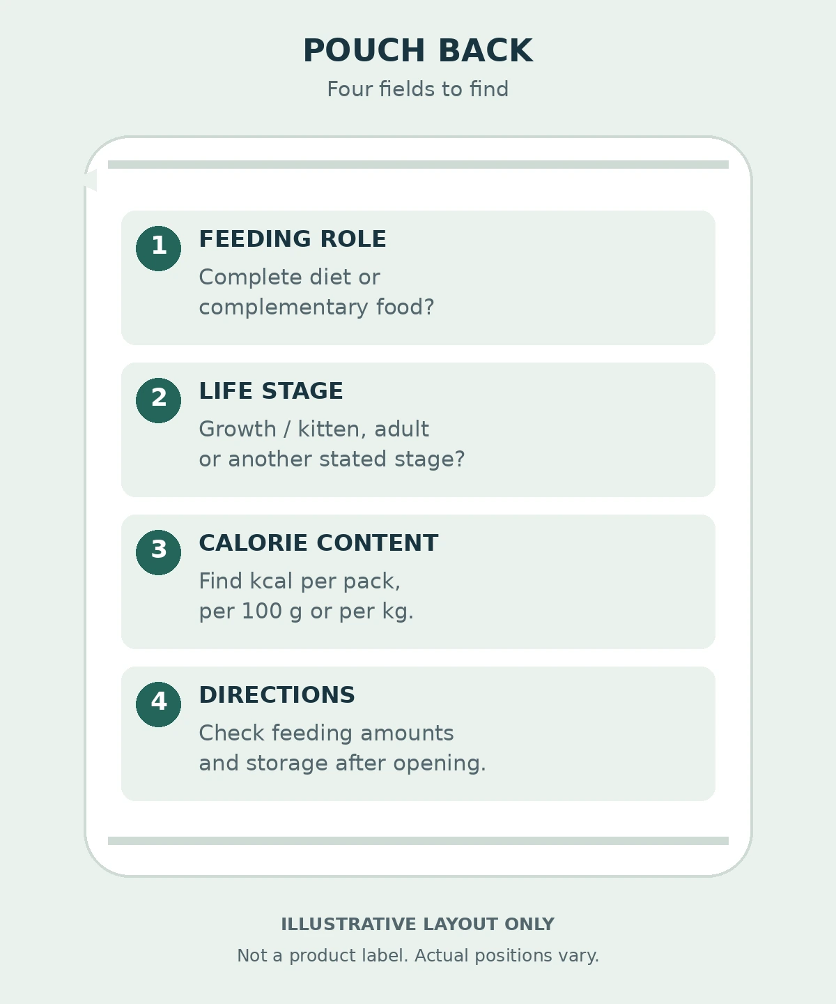 Label guide for cat food pouches, highlighting feeding role, life stage, calories and directions